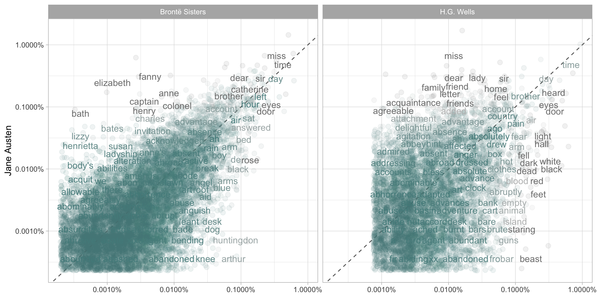 Comparing the word frequencies of Jane Austen, the Brontë sisters, and H.G. Wells