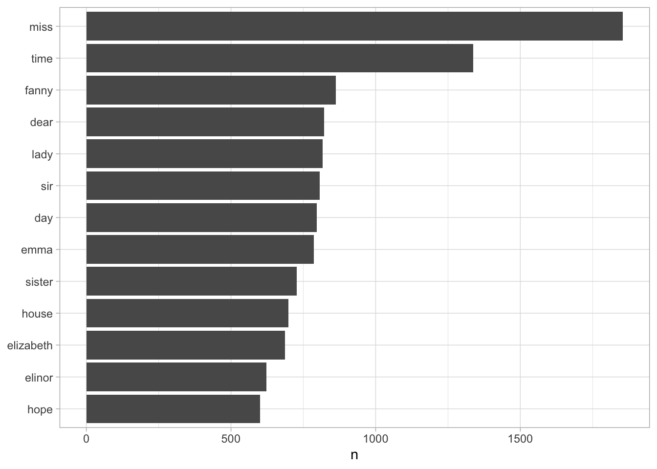 The most common words in Jane Austen's novels