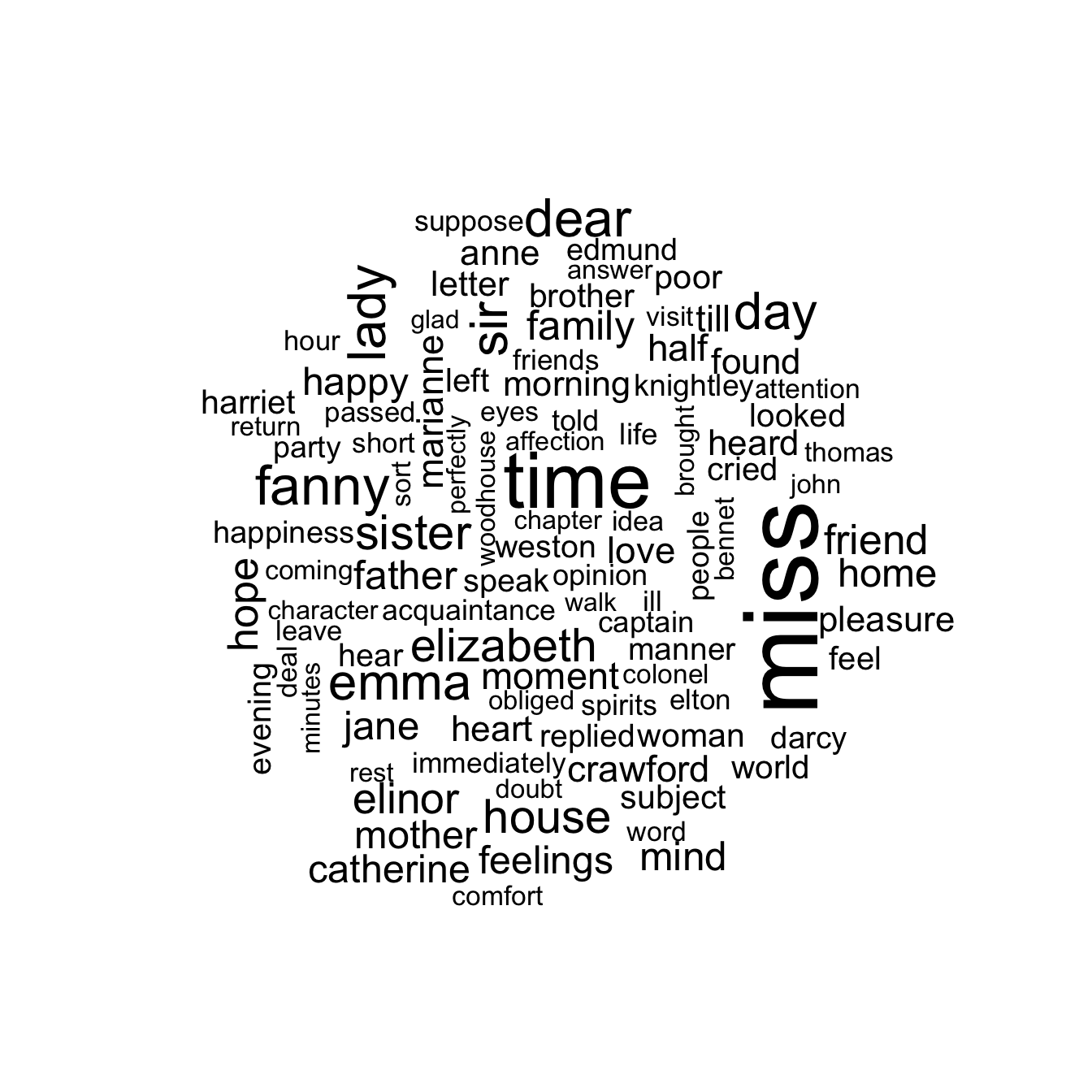 The most common words in Jane Austen's novels