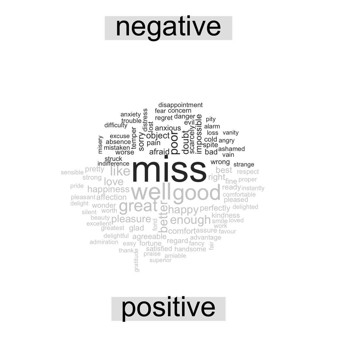 Most common positive and negative words in Jane Austen's novels