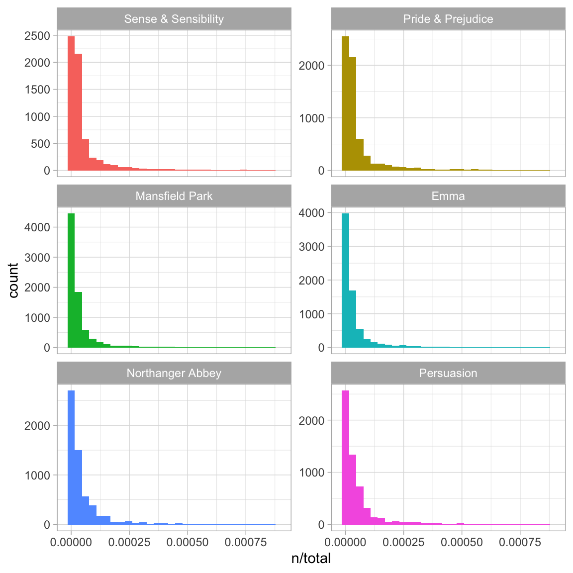 Term frequency distribution in Jane Austen's novels