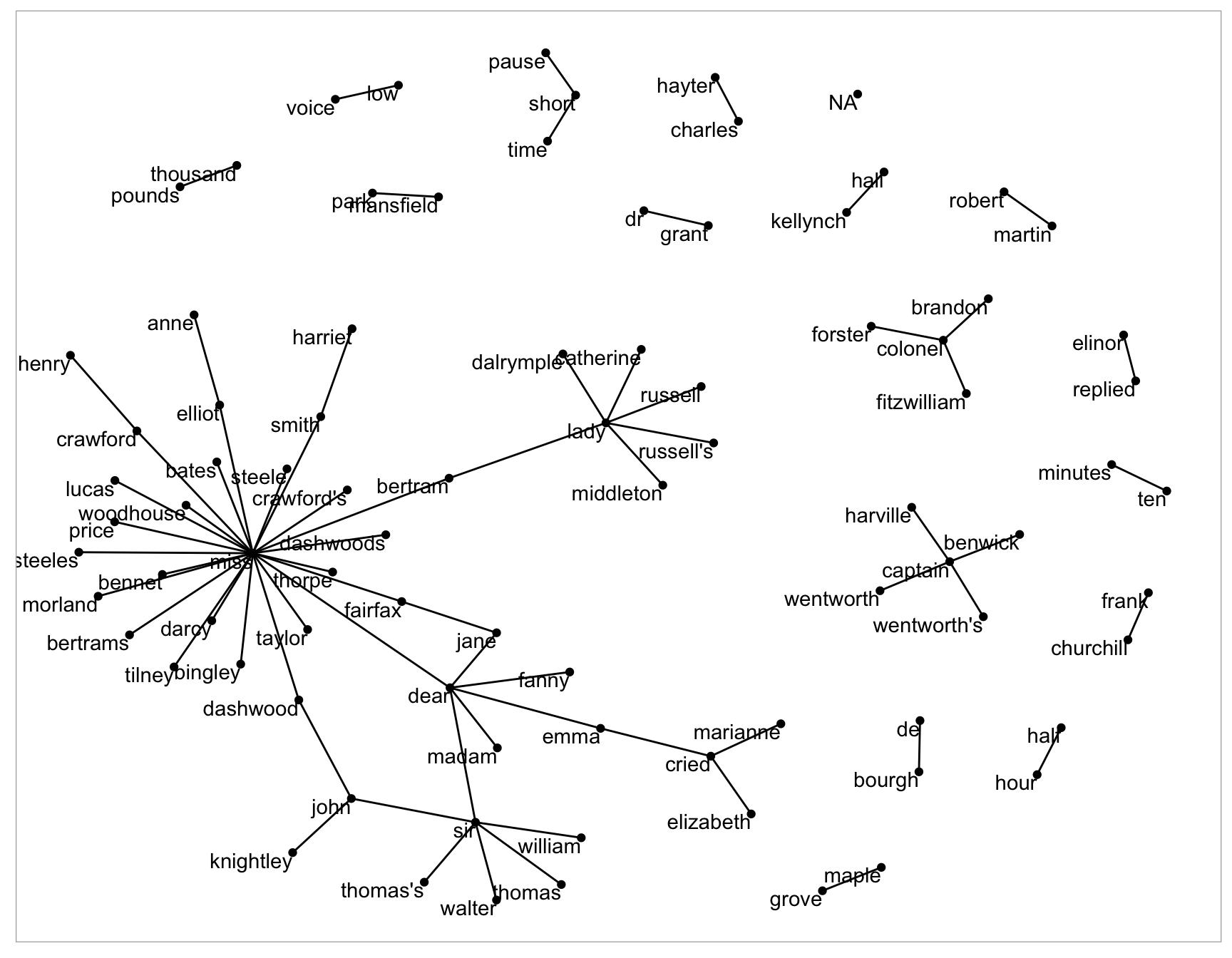 Common bigrams in Jane Austen's novels, showing those that occurred more than 20 times and where neither word was a stop word