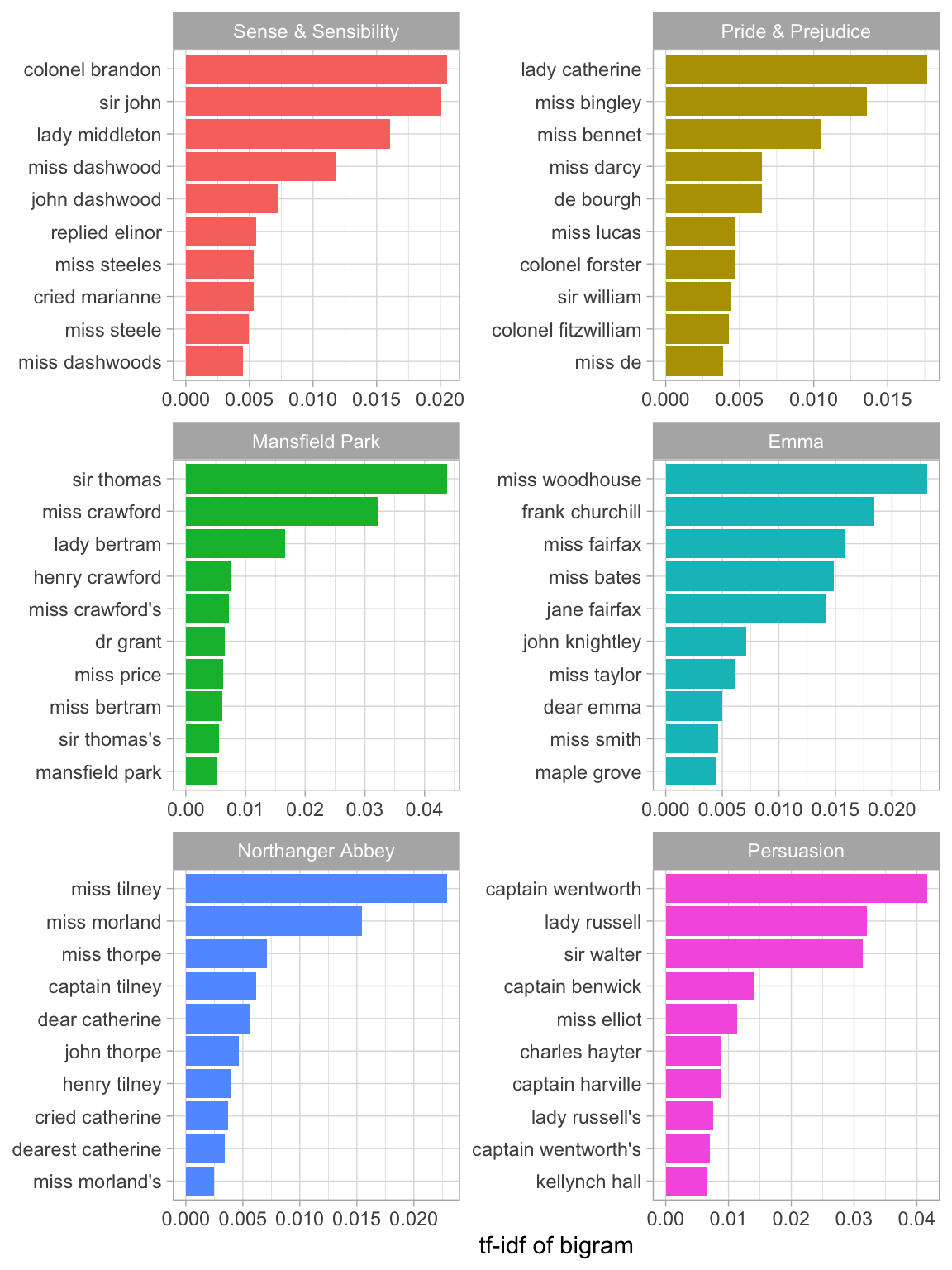 Bigrams with the highest tf-idf from each Jane Austen novel