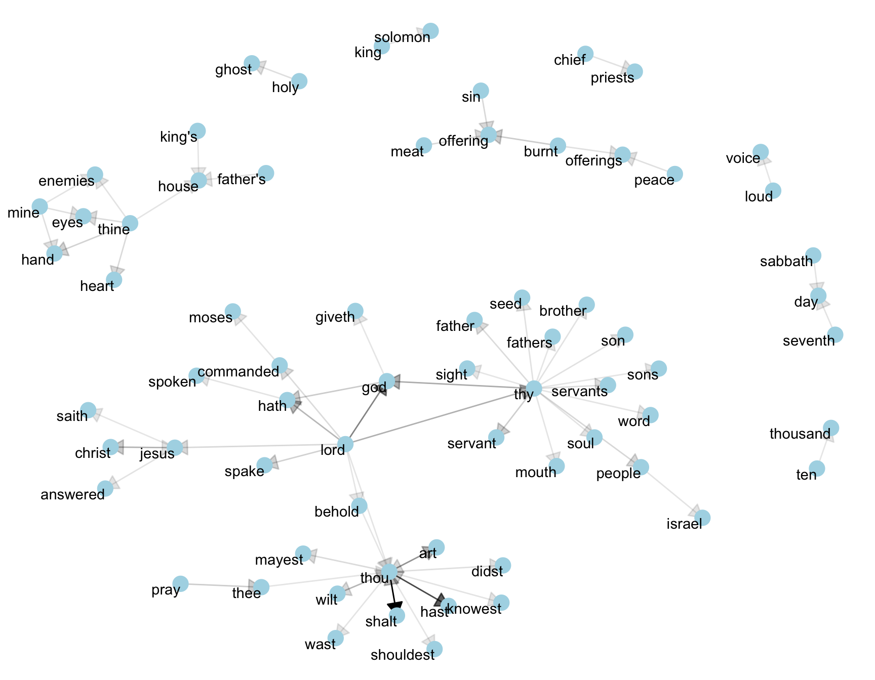 Directed graph of common bigrams in the King James Bible, showing those that occurred more than 40 times