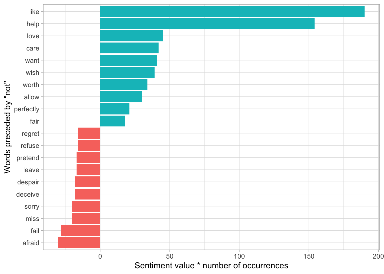 Words preceded by 'not' that had the greatest contribution to sentiment values, in either a positive or negative direction