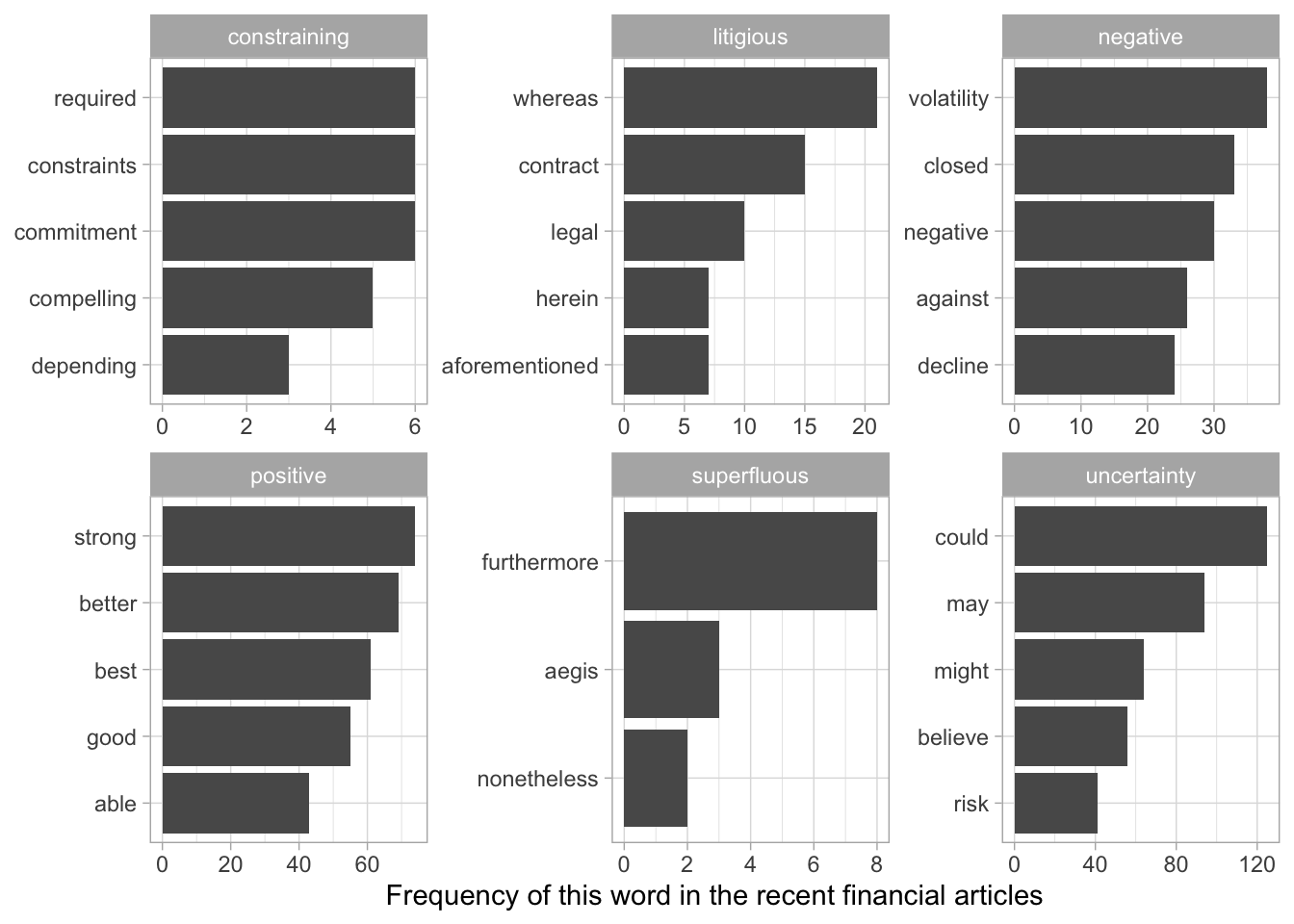 The most common words in the financial news articles associated with each of the six sentiments in the Loughran and McDonald lexicon