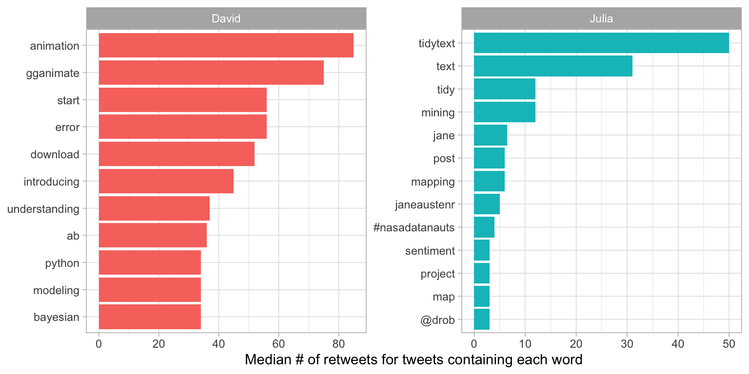 Words with highest median retweets