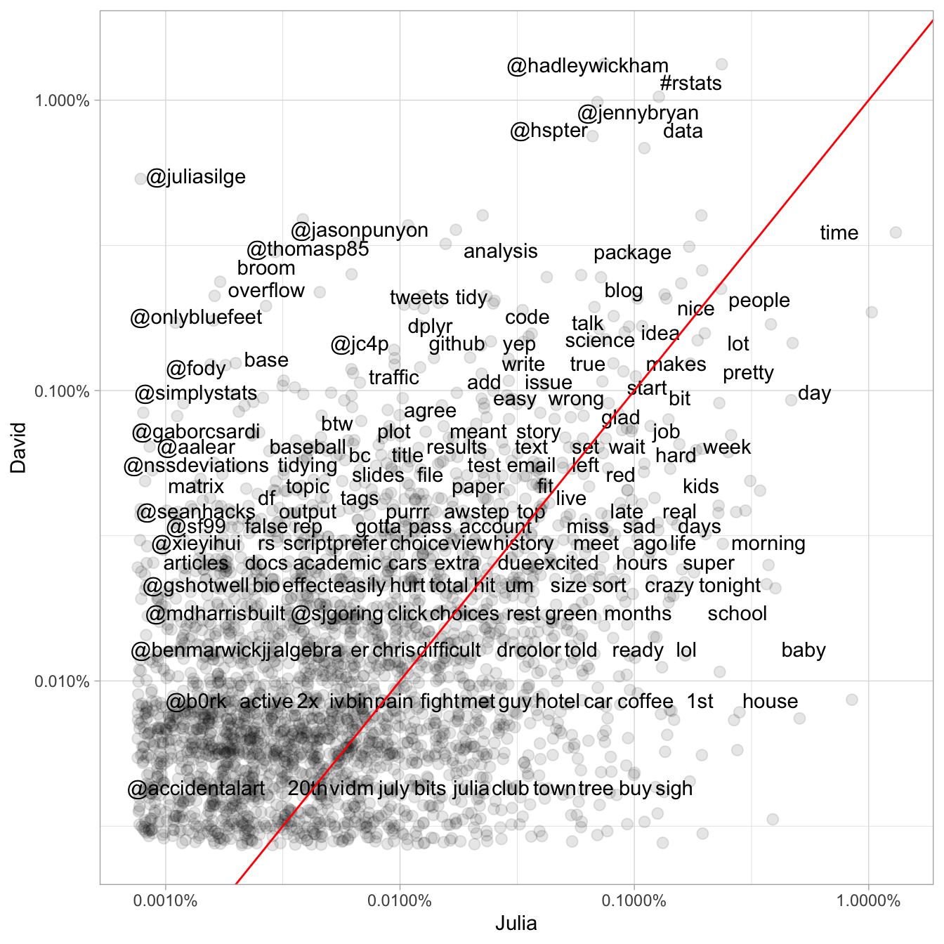 Comparing the frequency of words used by Julia and David