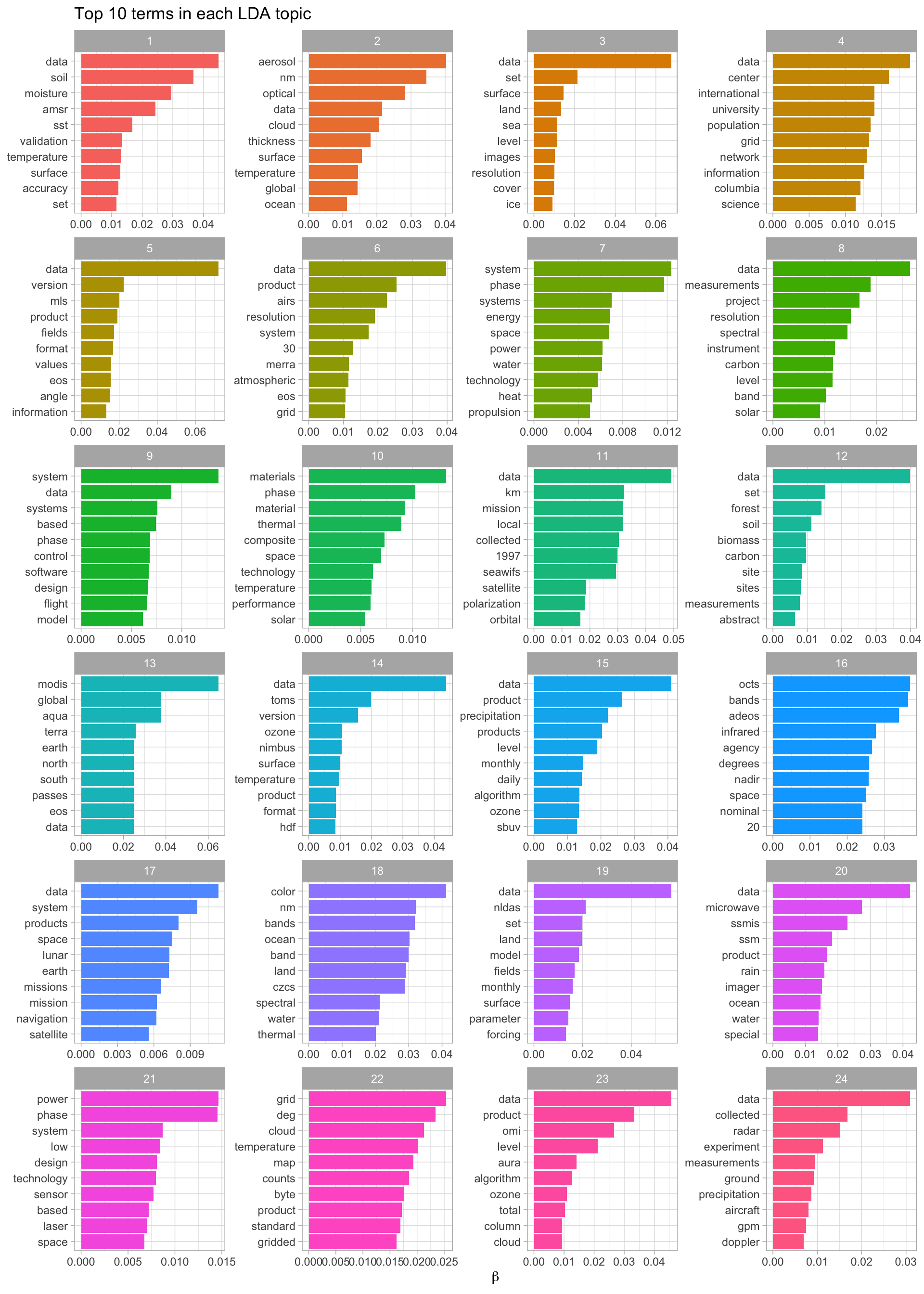 Top terms in topic modeling of NASA metadata description field texts