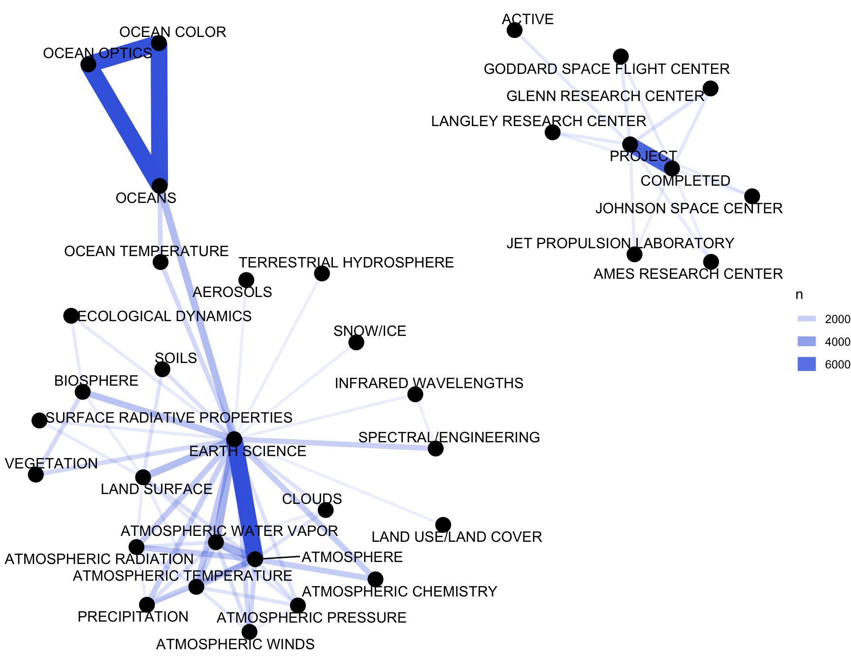 Co-occurrence network in NASA dataset keywords