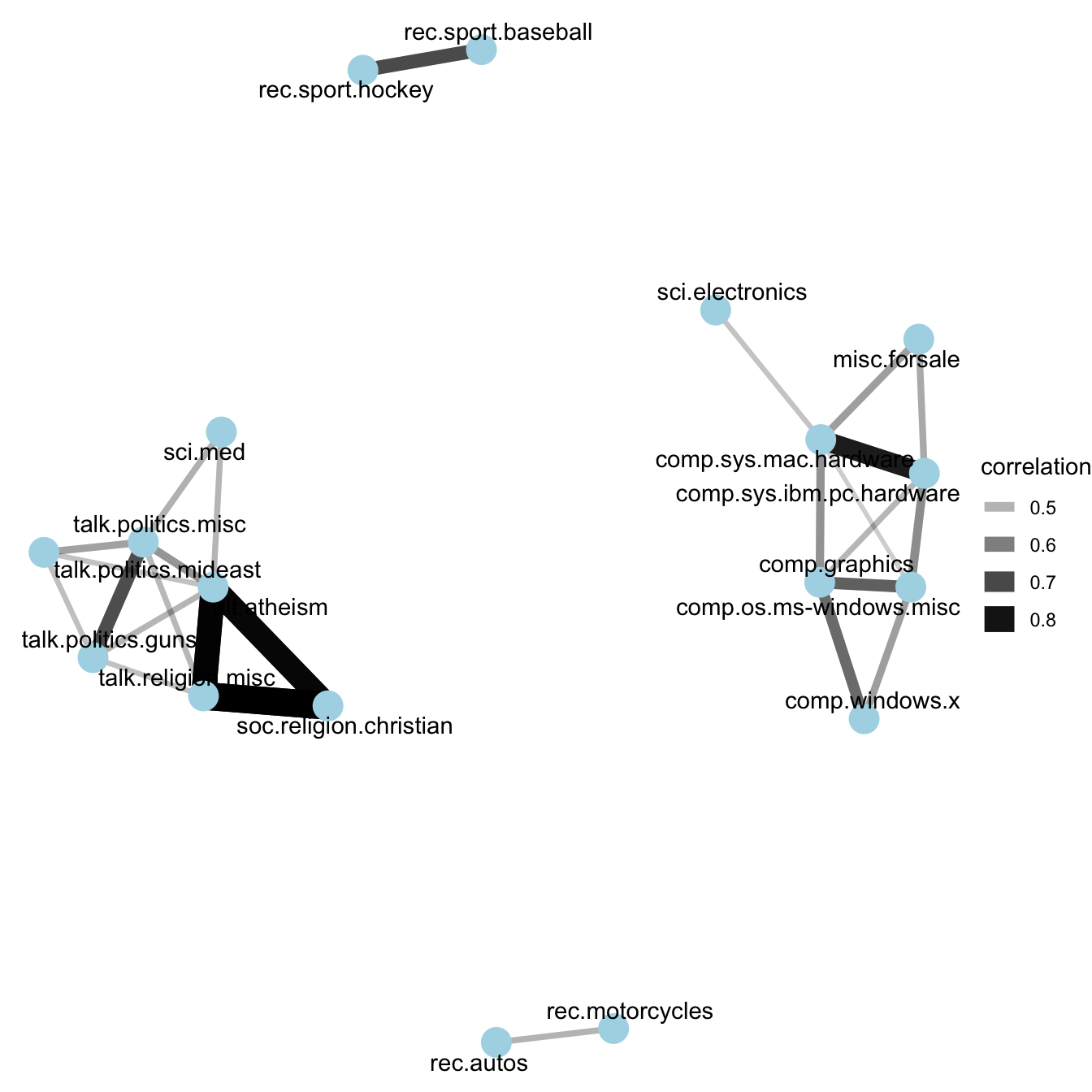 A network of Usenet groups based on the correlation of word counts between them, including only connections with a correlation greater than .4